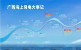廣西海上風電產業(yè)高質量蓬勃發(fā)展 推動能源產業(yè)全面綠色低碳轉型