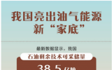 我國(guó)石油剩余技術(shù)可采儲(chǔ)量38.5億噸!
