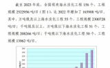 2023年底全國現(xiàn)有海水淡化工程156個，萬噸級及以上海水淡化工程55個！