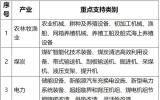 國家金融監(jiān)督管理總局辦公廳關于印發(fā)金融租賃公司業(yè)務發(fā)展鼓勵清單、負面清單和項目公司業(yè)務正面清單的通知