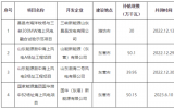 山東4個(gè)海上風(fēng)電項(xiàng)目獲補(bǔ)貼，規(guī)模總計(jì)170.2萬千瓦！